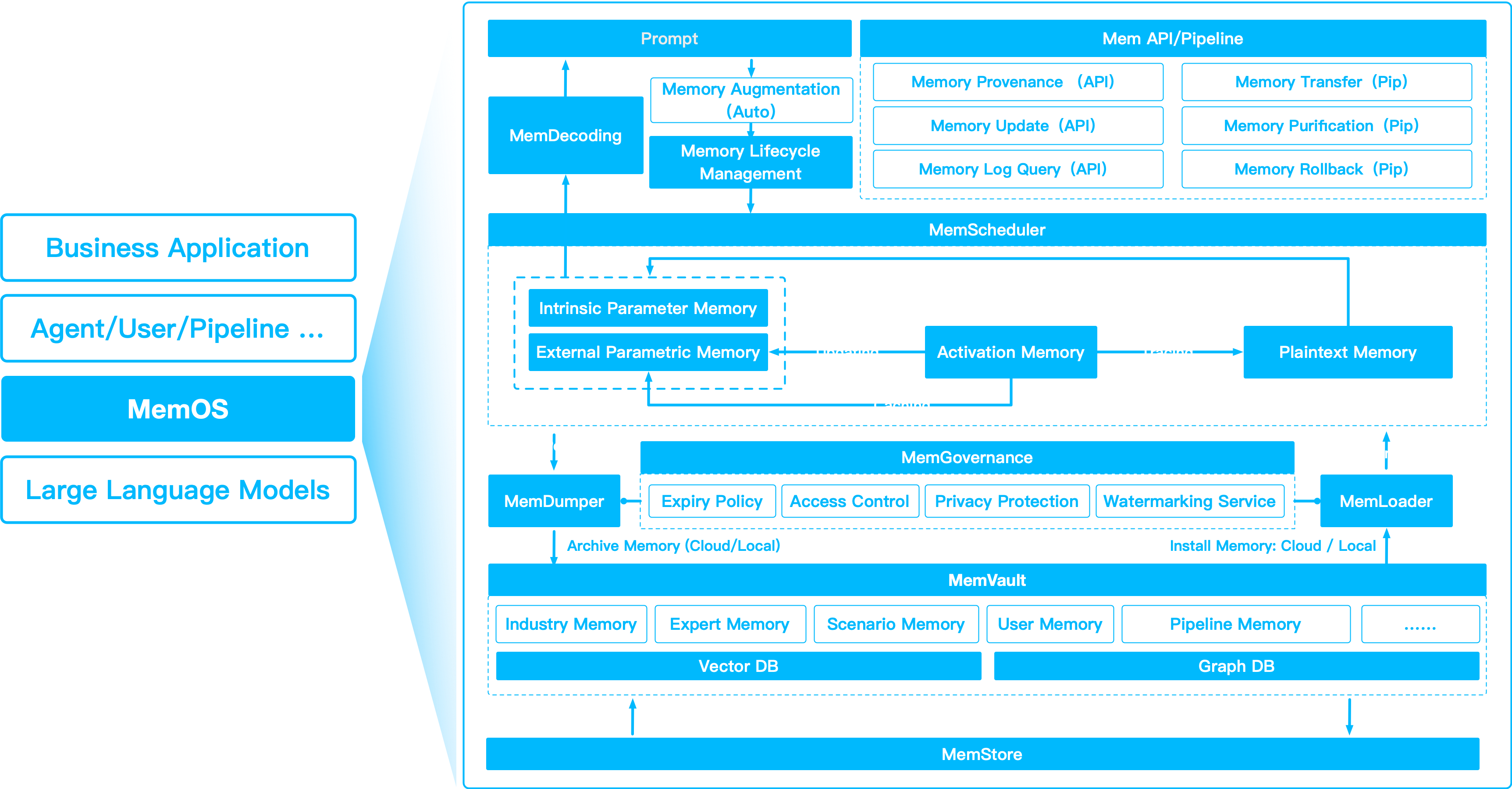 MemOS Architecture
